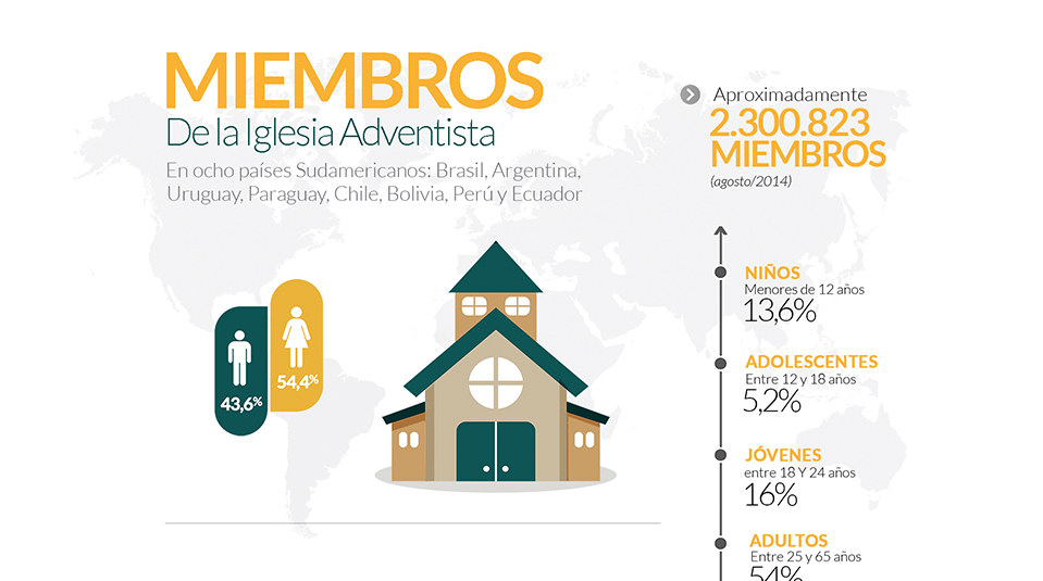 Infográfico perfil de los adventistas en América del Sur Materiales