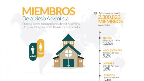 Infográfico: perfil de los adventistas en América del Sur