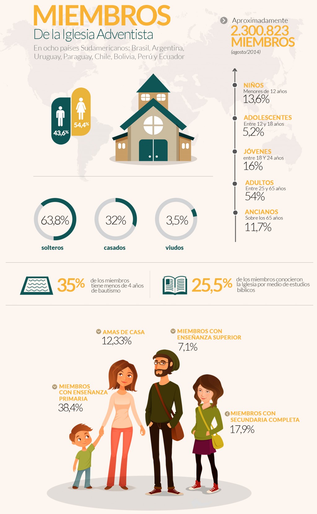 Organigrama De La Iglesia Adventista Del Septimo Dia
