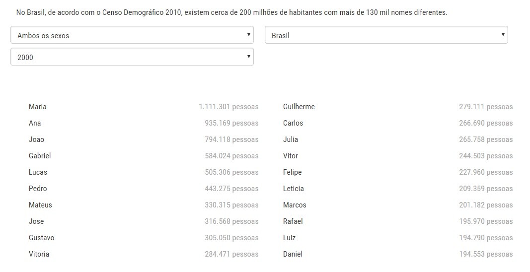 IBGE disponibiliza a pesquisa por região. Na imagem acima, os 20 nomes mais comuns (masculinos e femininos) de todo o Brasil do ano 200 em diante.