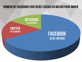 Infográfico destaca número de seguidores nas redes sociais da MPA.